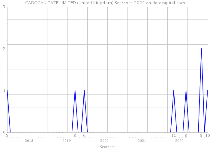 CADOGAN TATE LIMITED (United Kingdom) Searches 2024 