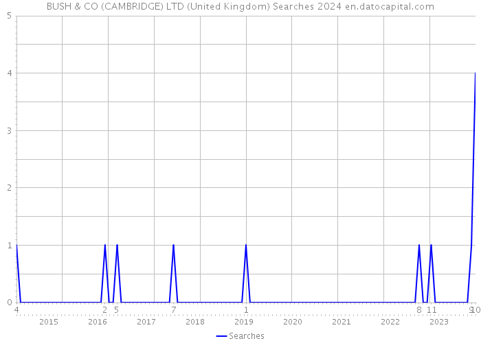 BUSH & CO (CAMBRIDGE) LTD (United Kingdom) Searches 2024 