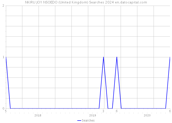 NKIRU JOY NSOEDO (United Kingdom) Searches 2024 