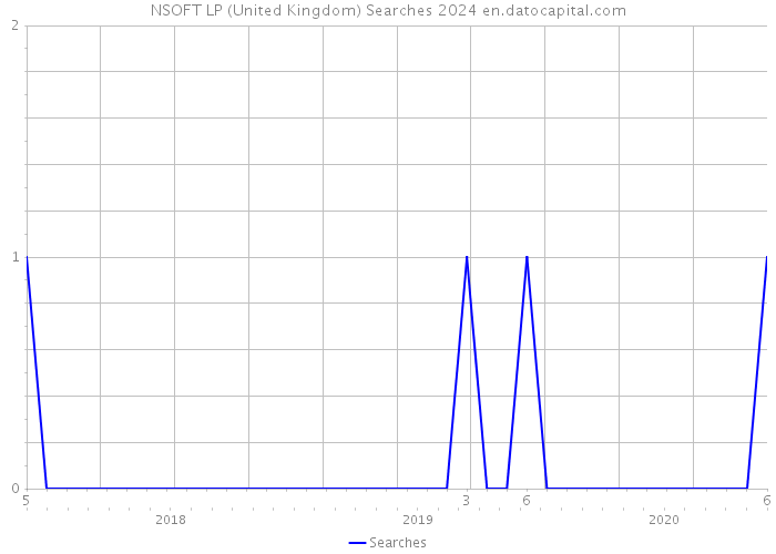 NSOFT LP (United Kingdom) Searches 2024 