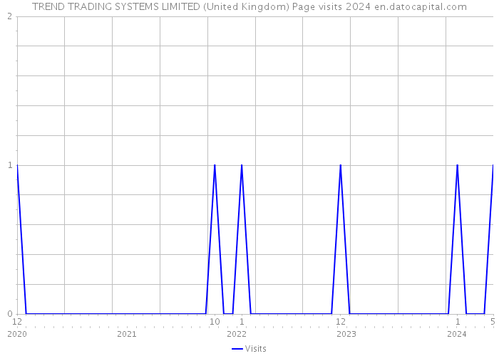 TREND TRADING SYSTEMS LIMITED (United Kingdom) Page visits 2024 