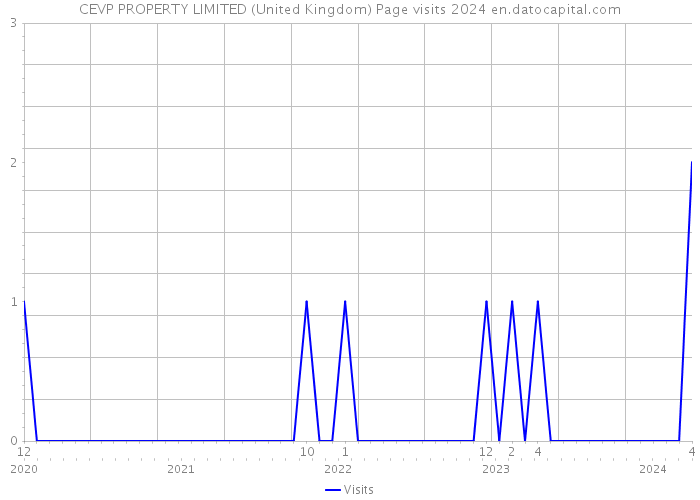 CEVP PROPERTY LIMITED (United Kingdom) Page visits 2024 