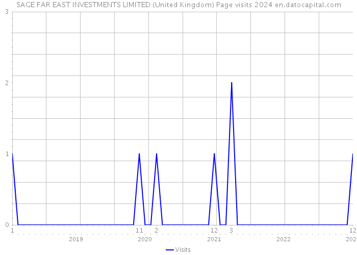 SAGE FAR EAST INVESTMENTS LIMITED (United Kingdom) Page visits 2024 