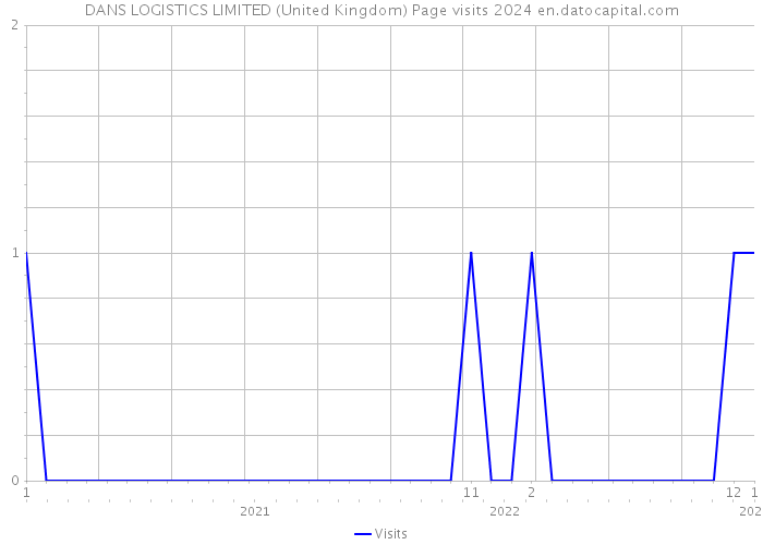 DANS LOGISTICS LIMITED (United Kingdom) Page visits 2024 