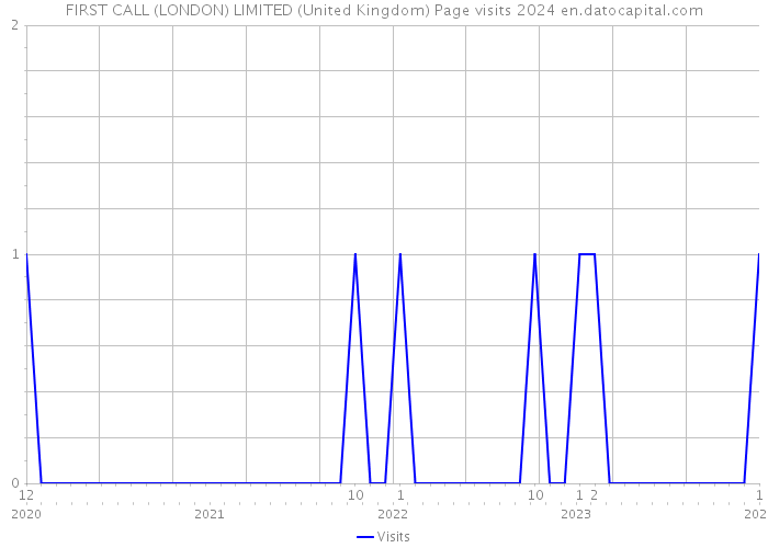 FIRST CALL (LONDON) LIMITED (United Kingdom) Page visits 2024 