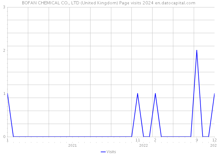 BOFAN CHEMICAL CO., LTD (United Kingdom) Page visits 2024 