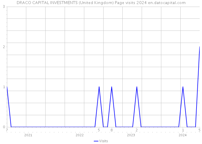 DRACO CAPITAL INVESTMENTS (United Kingdom) Page visits 2024 