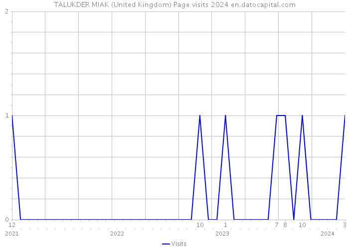 TALUKDER MIAK (United Kingdom) Page visits 2024 