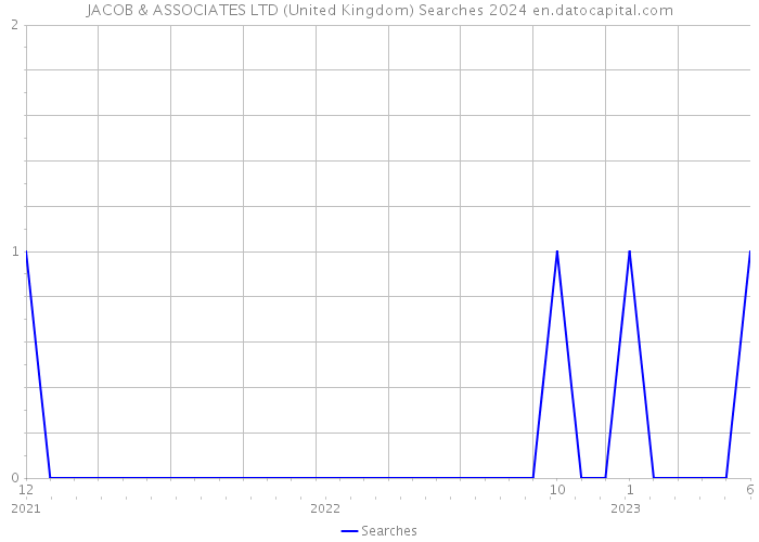 JACOB & ASSOCIATES LTD (United Kingdom) Searches 2024 