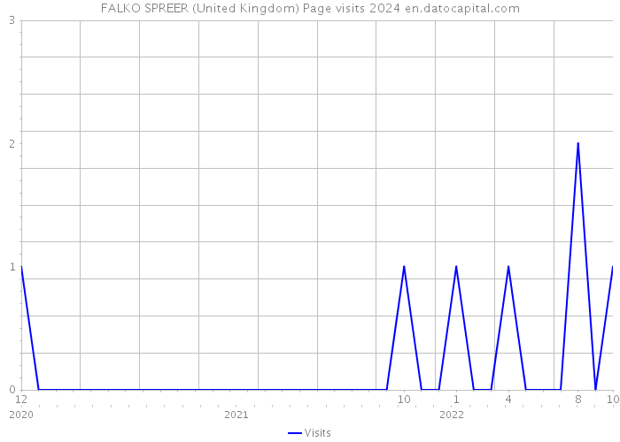 FALKO SPREER (United Kingdom) Page visits 2024 