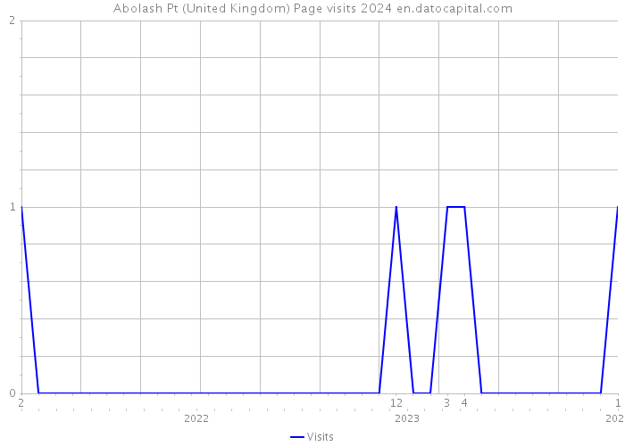Abolash Pt (United Kingdom) Page visits 2024 