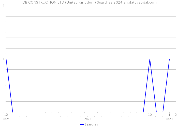 JDB CONSTRUCTION LTD (United Kingdom) Searches 2024 