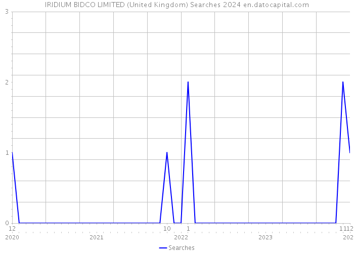 IRIDIUM BIDCO LIMITED (United Kingdom) Searches 2024 