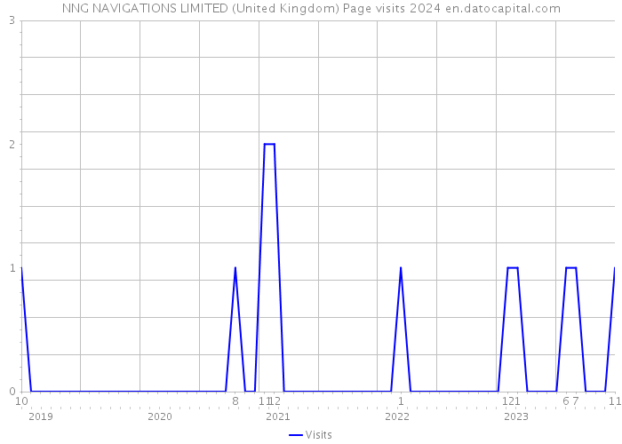 NNG NAVIGATIONS LIMITED (United Kingdom) Page visits 2024 