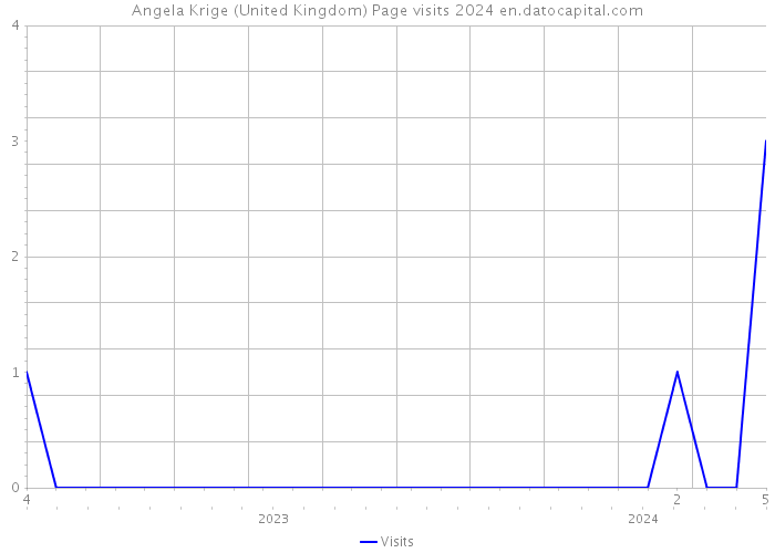 Angela Krige (United Kingdom) Page visits 2024 