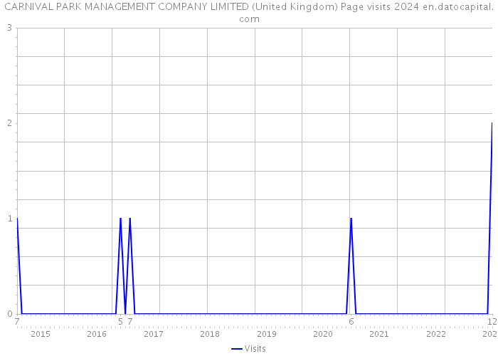 CARNIVAL PARK MANAGEMENT COMPANY LIMITED (United Kingdom) Page visits 2024 