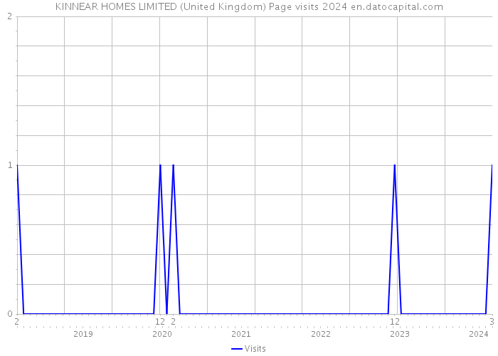 KINNEAR HOMES LIMITED (United Kingdom) Page visits 2024 
