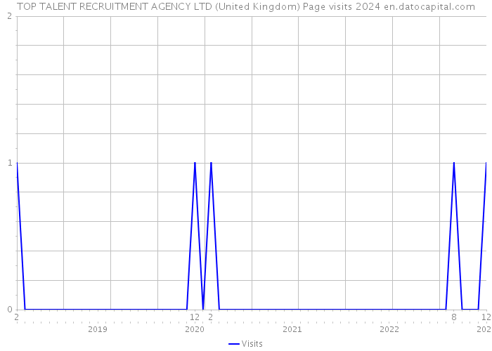 TOP TALENT RECRUITMENT AGENCY LTD (United Kingdom) Page visits 2024 