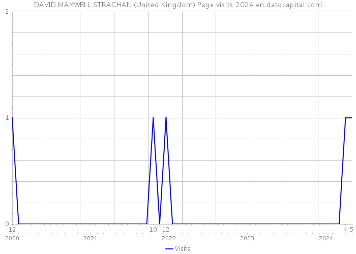 DAVID MAXWELL STRACHAN (United Kingdom) Page visits 2024 