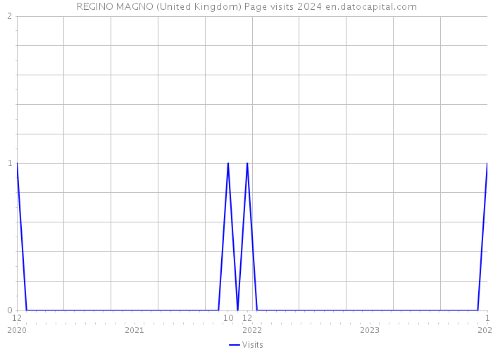 REGINO MAGNO (United Kingdom) Page visits 2024 