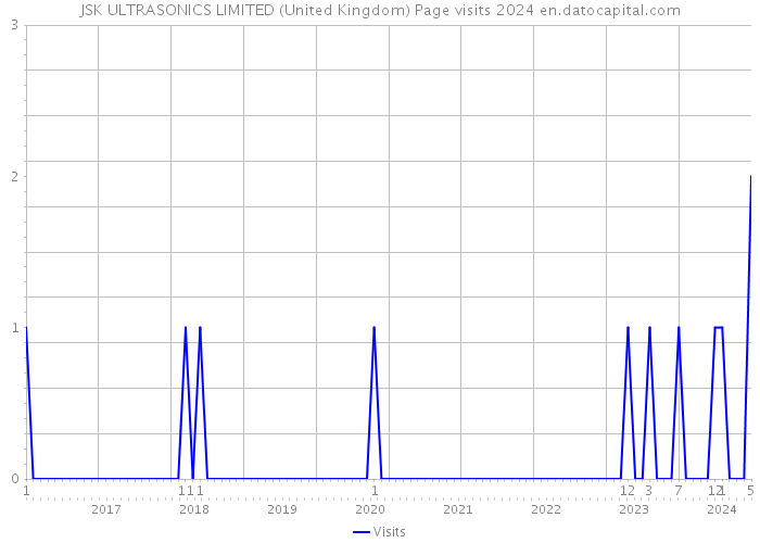 JSK ULTRASONICS LIMITED (United Kingdom) Page visits 2024 