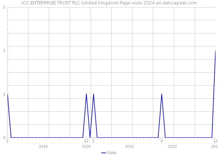 ICG ENTERPRISE TRUST PLC (United Kingdom) Page visits 2024 