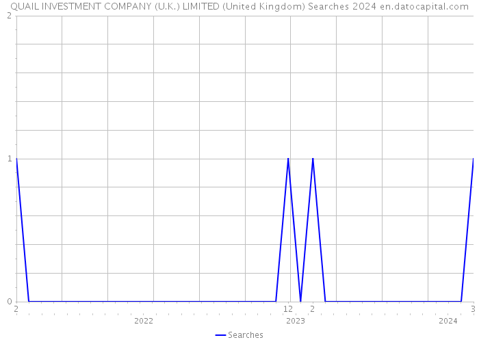 QUAIL INVESTMENT COMPANY (U.K.) LIMITED (United Kingdom) Searches 2024 