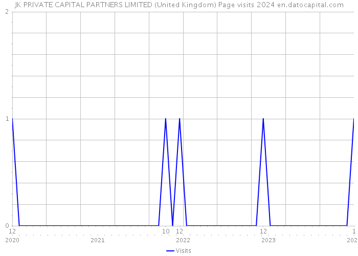 JK PRIVATE CAPITAL PARTNERS LIMITED (United Kingdom) Page visits 2024 