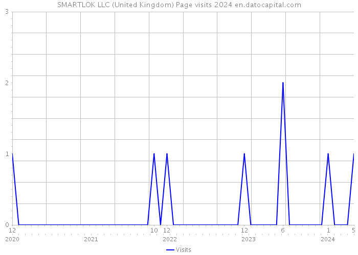 SMARTLOK LLC (United Kingdom) Page visits 2024 