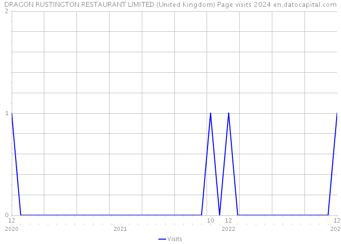 DRAGON RUSTINGTON RESTAURANT LIMITED (United Kingdom) Page visits 2024 