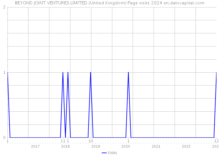 BEYOND JOINT VENTURES LIMITED (United Kingdom) Page visits 2024 