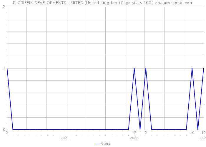 P. GRIFFIN DEVELOPMENTS LIMITED (United Kingdom) Page visits 2024 