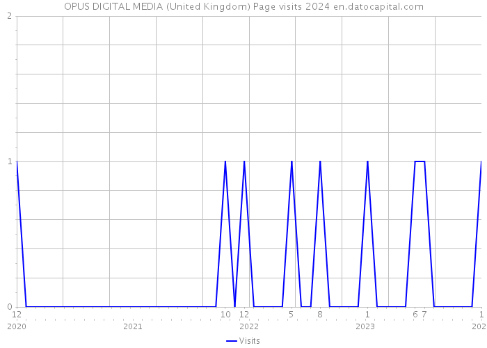 OPUS DIGITAL MEDIA (United Kingdom) Page visits 2024 