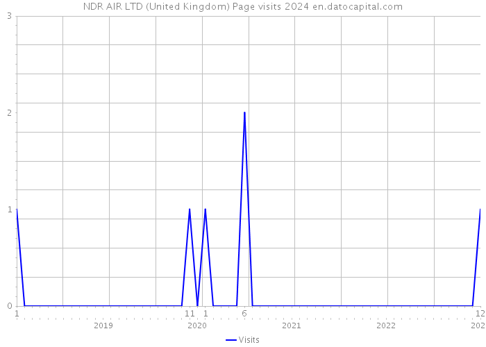 NDR AIR LTD (United Kingdom) Page visits 2024 