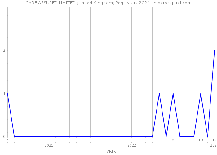 CARE ASSURED LIMITED (United Kingdom) Page visits 2024 
