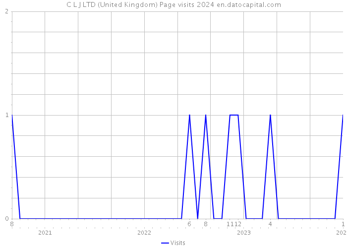 C L J LTD (United Kingdom) Page visits 2024 