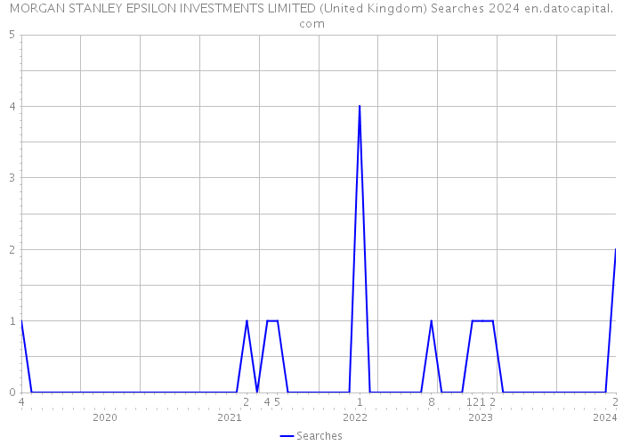 MORGAN STANLEY EPSILON INVESTMENTS LIMITED (United Kingdom) Searches 2024 