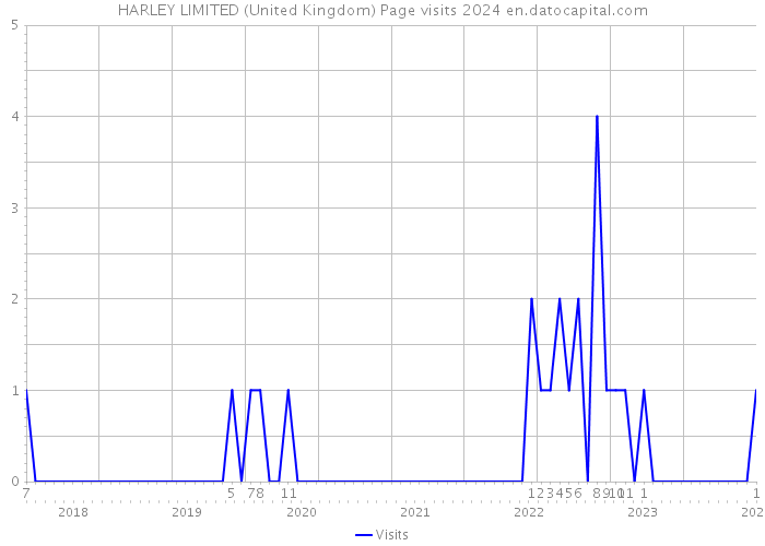 HARLEY LIMITED (United Kingdom) Page visits 2024 