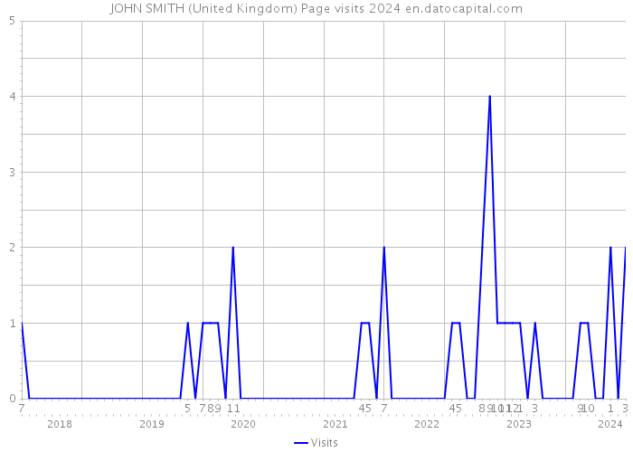 JOHN SMITH (United Kingdom) Page visits 2024 