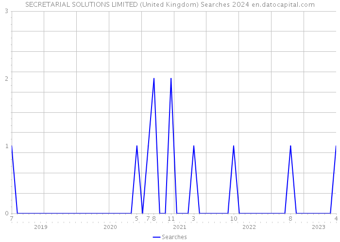 SECRETARIAL SOLUTIONS LIMITED (United Kingdom) Searches 2024 