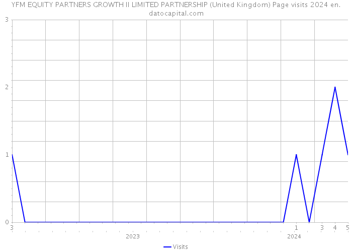 YFM EQUITY PARTNERS GROWTH II LIMITED PARTNERSHIP (United Kingdom) Page visits 2024 