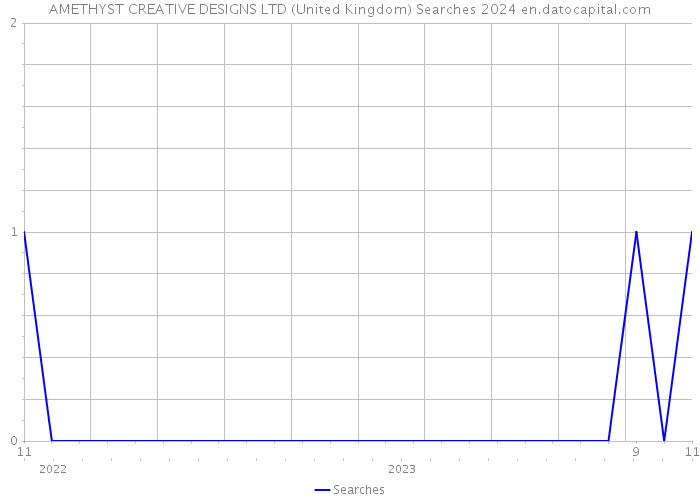 AMETHYST CREATIVE DESIGNS LTD (United Kingdom) Searches 2024 