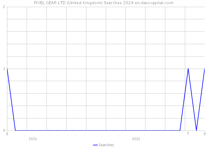 PIXEL GEAR LTD (United Kingdom) Searches 2024 