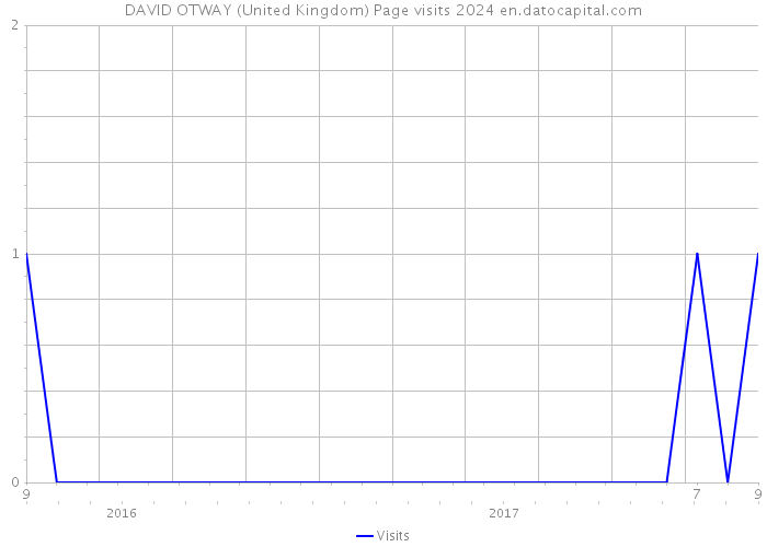 DAVID OTWAY (United Kingdom) Page visits 2024 