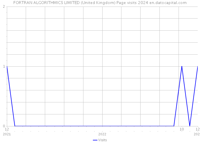 FORTRAN ALGORITHMICS LIMITED (United Kingdom) Page visits 2024 