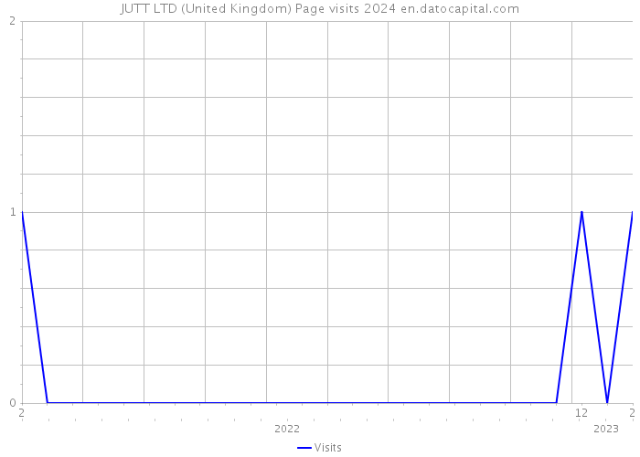JUTT LTD (United Kingdom) Page visits 2024 