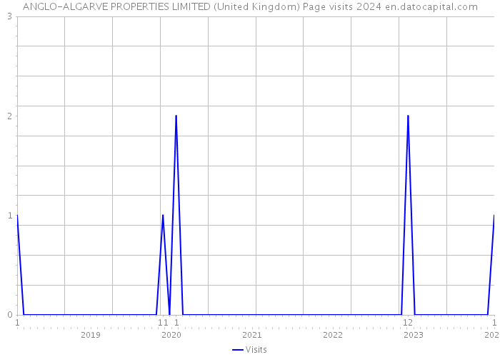 ANGLO-ALGARVE PROPERTIES LIMITED (United Kingdom) Page visits 2024 