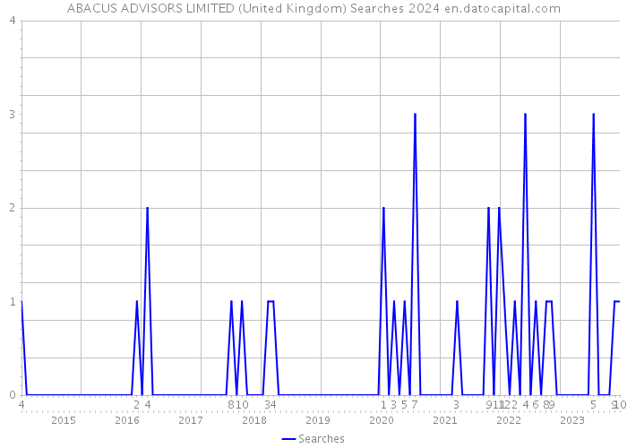 ABACUS ADVISORS LIMITED (United Kingdom) Searches 2024 