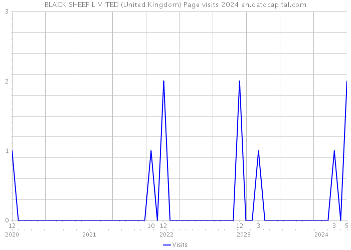 BLACK SHEEP LIMITED (United Kingdom) Page visits 2024 