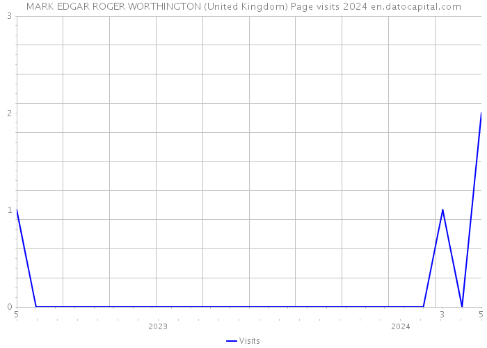 MARK EDGAR ROGER WORTHINGTON (United Kingdom) Page visits 2024 